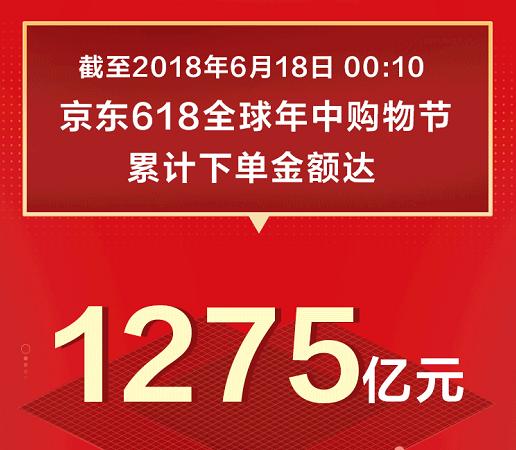 1275億！京東618戰(zhàn)績(jī)?cè)賱?chuàng)新高，日用百貨銷(xiāo)售火爆背后的全民消費(fèi)力